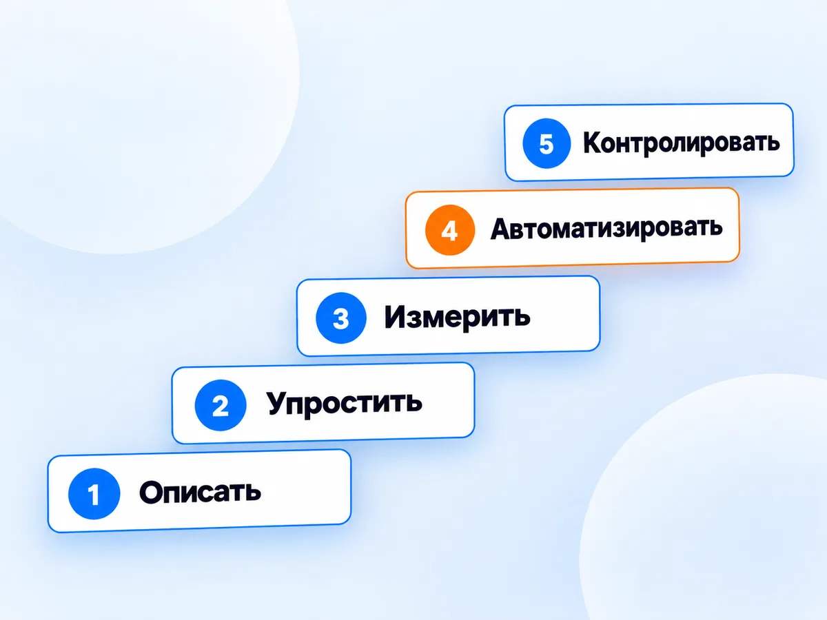 Лесенка из пяти шагов: описать, упростить, измерить, автоматизировать, контролировать; автоматизация четвёртая