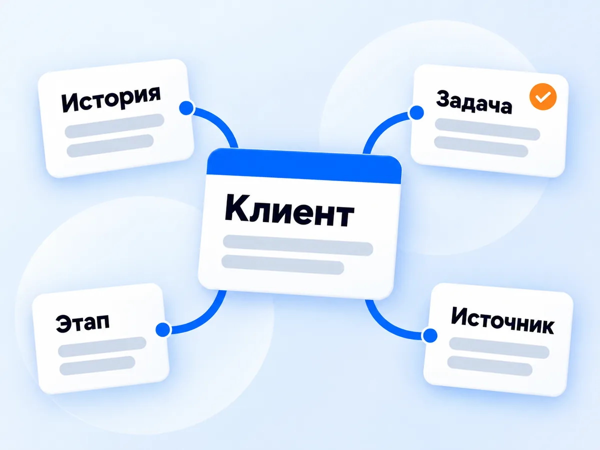 Карточка клиента в CRM в центре и четыре связанных блока: история, задача, этап и источник обращения