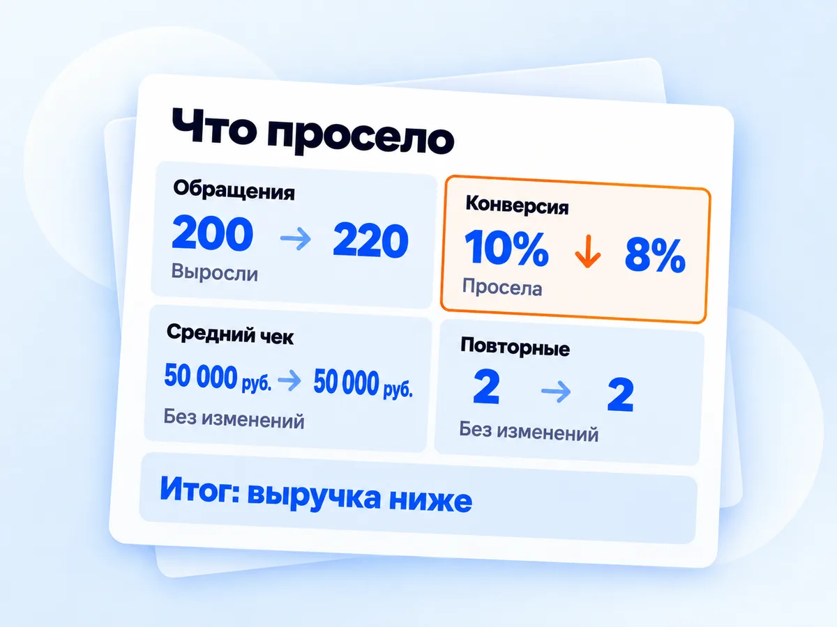 Четыре плитки показателей продаж: обращения выросли, конверсия просела, средний чек и повторные оплаты прежние