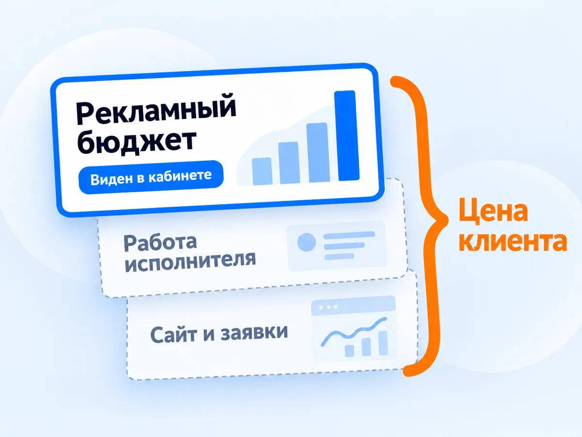 Три слоя затрат на контекстную рекламу: бюджет, работа исполнителя, сайт и заявки; в кабинете виден только бюджет