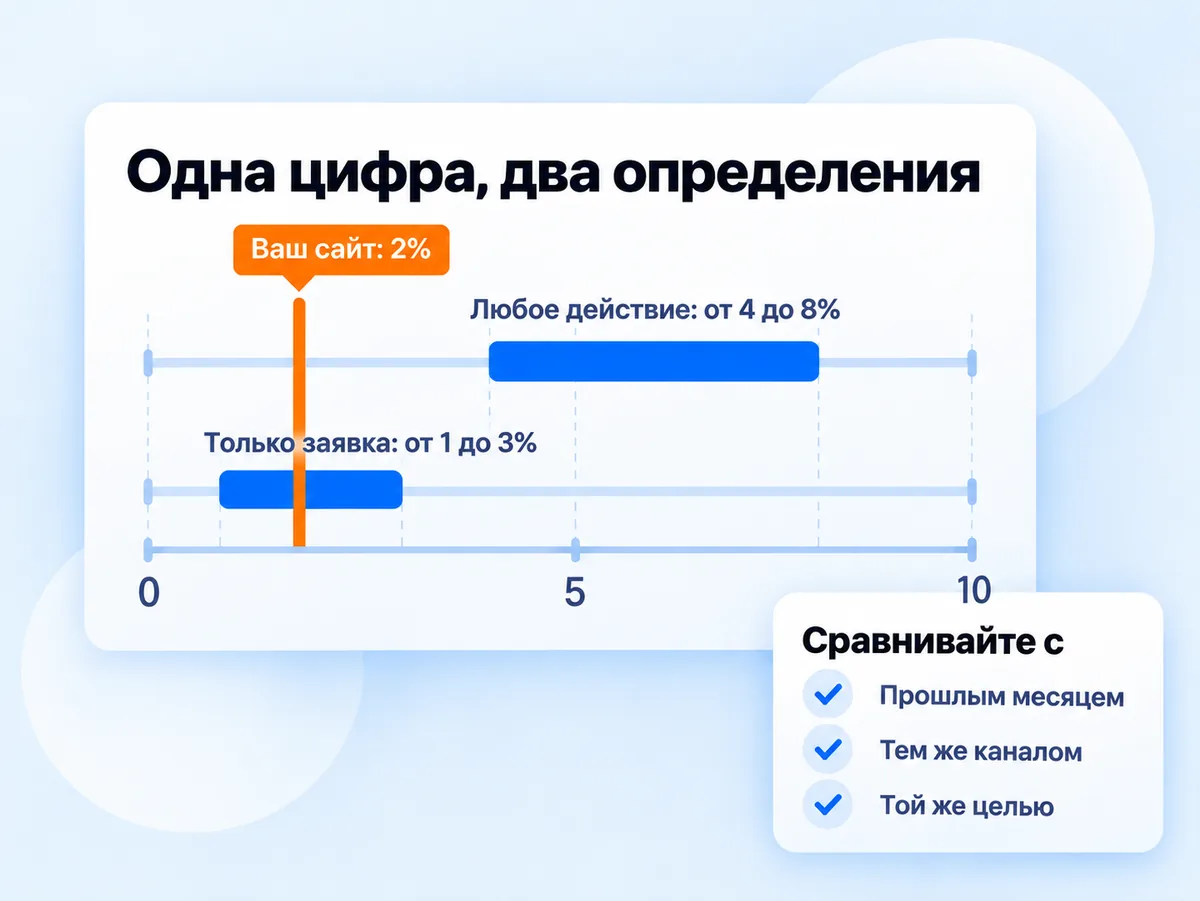 Шкала конверсии с двумя интервалами: любое действие и только заявка; сайт с конверсией 2% попадает лишь во второй