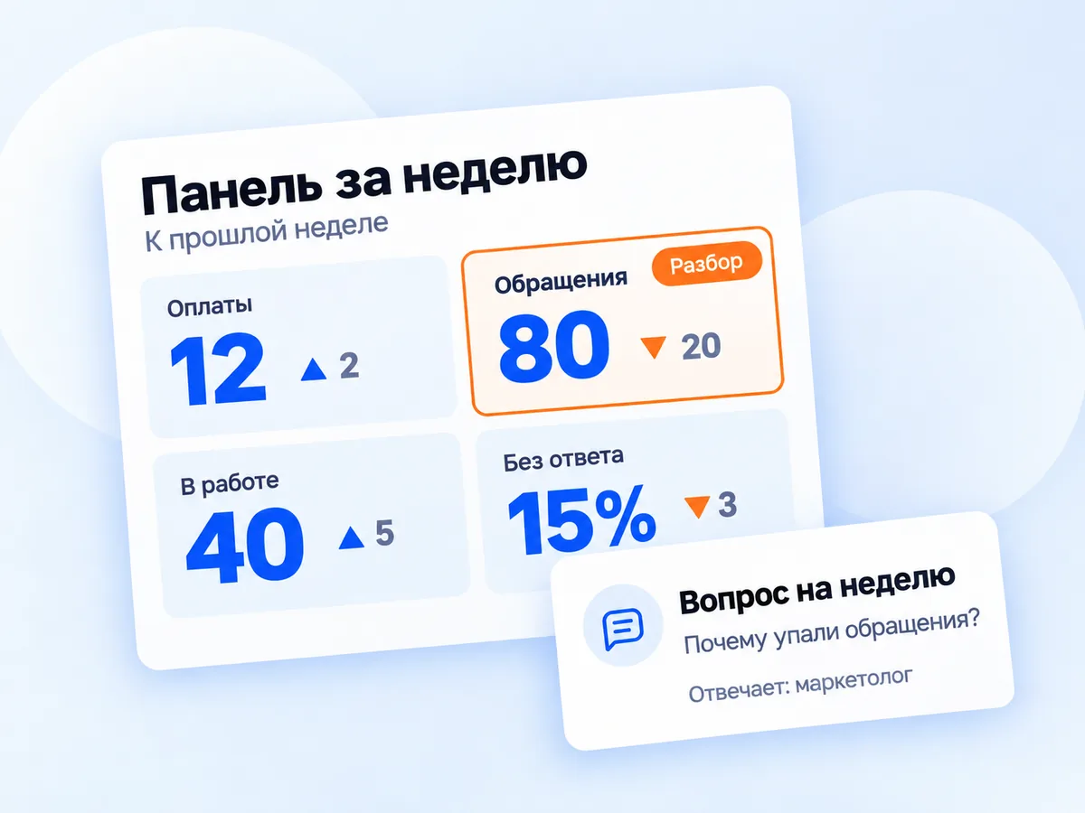 Панель показателей за неделю из четырёх крупных цифр: оплаты, обращения, сделки в работе и заявки без ответа