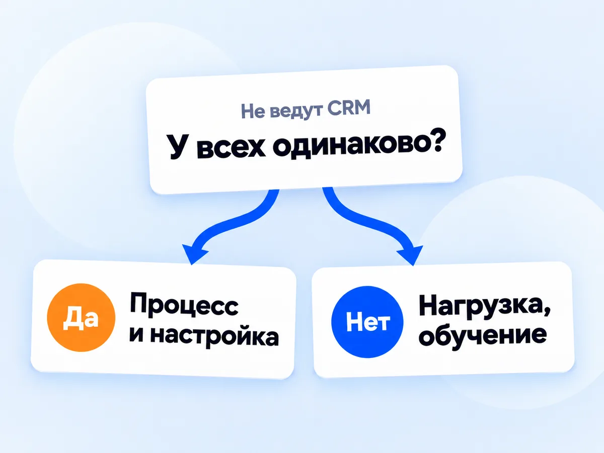 Развилка диагностики: если CRM не ведут у всех менеджеров одинаково, причина в процессе и настройке, иначе в человеке
