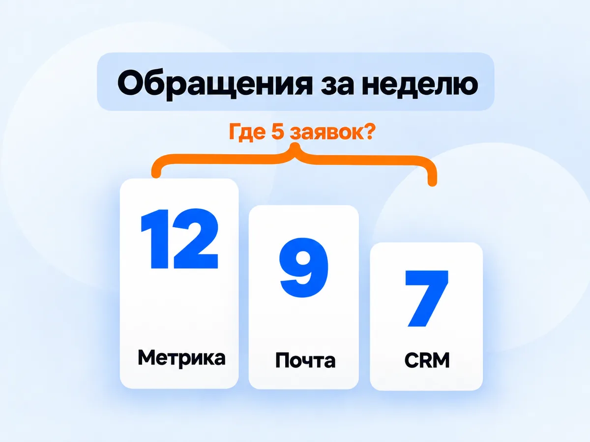 Три источника показывают разное число обращений за неделю: Метрика 12, почта 9, CRM 7 - где 5 заявок