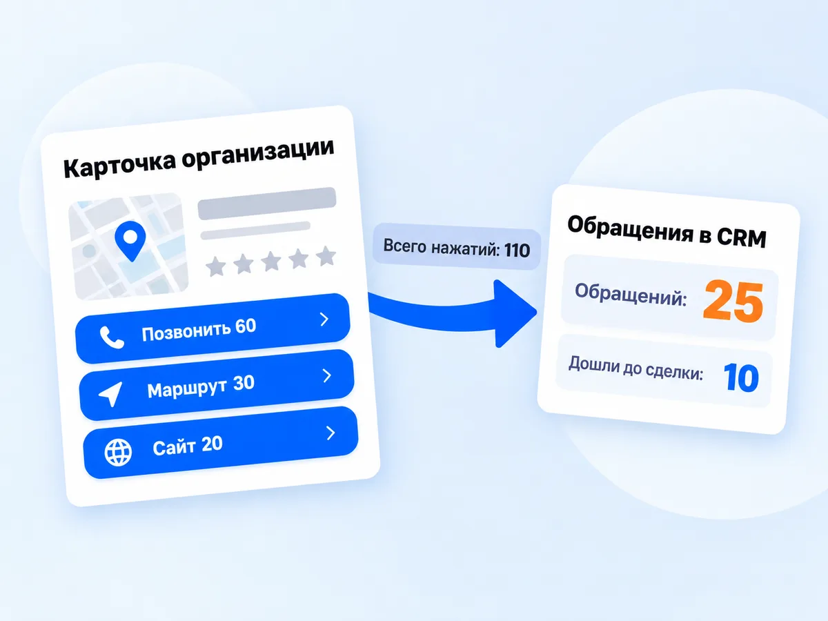 Карточка организации на Картах: 110 нажатий в профиле и 25 обращений в CRM, считать нужно обращения