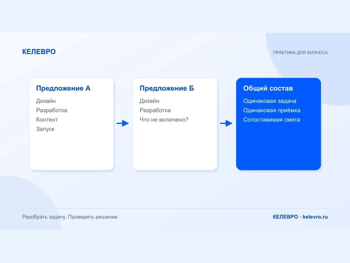 Сопоставление состава работ в двух предложениях на разработку сайта