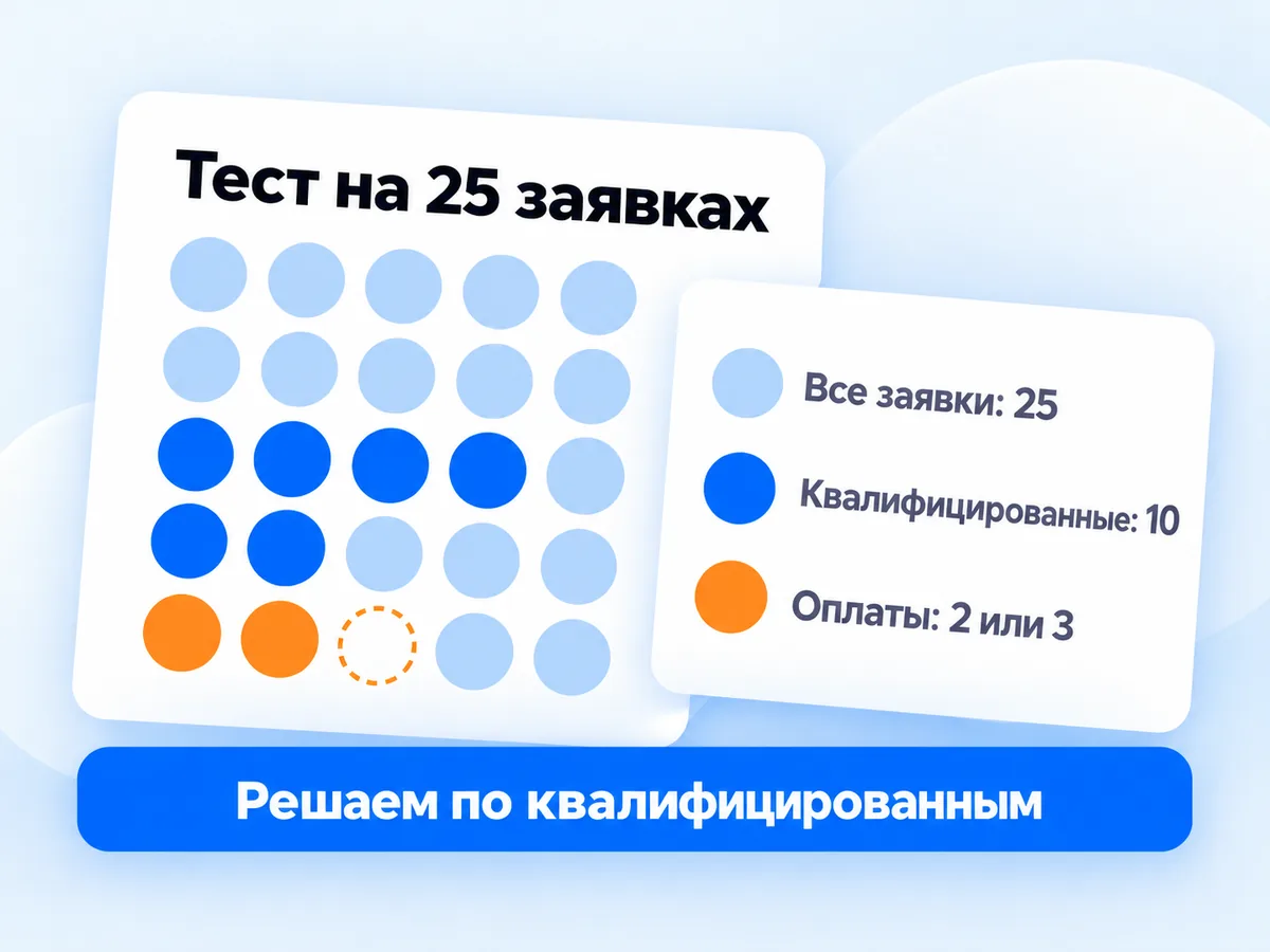 Тест таргета на 25 заявках: квалифицированных 10, до оплаты дойдут две или три, вывод делают по заявкам