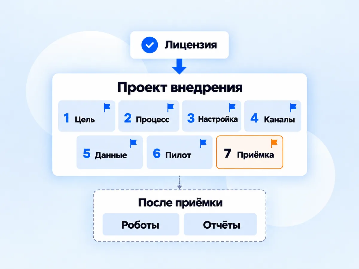 Лицензия CRM как маленький первый шаг и проект внедрения из семи этапов с контрольными точками и приёмкой