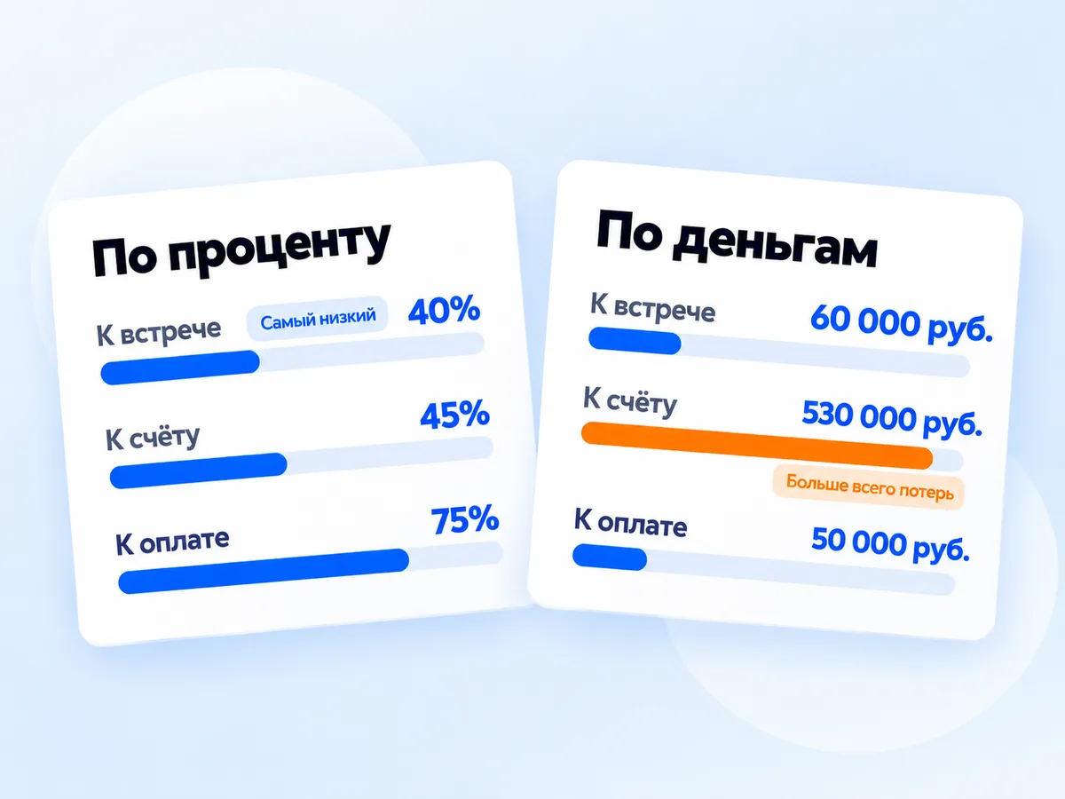Сравнение двух способов найти слабое звено воронки: по самому низкому проценту и по самым большим потерям в деньгах