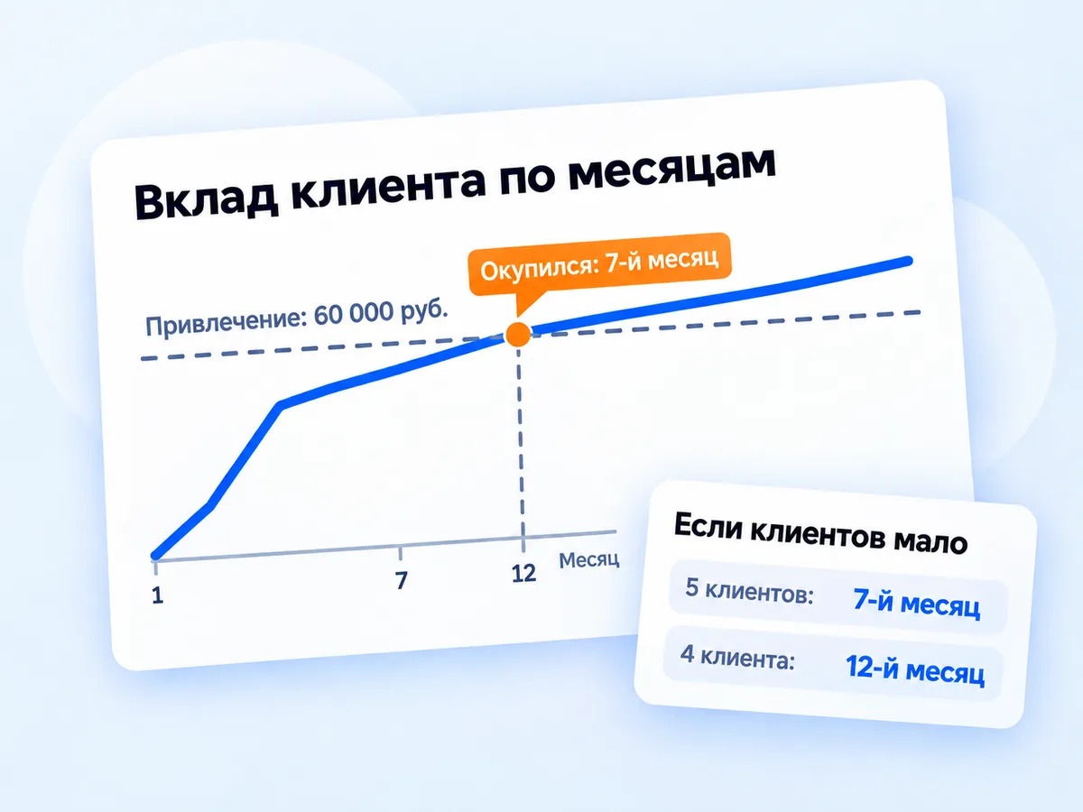 График накопленного вклада клиента по месяцам: линия догоняет стоимость привлечения на седьмом месяце